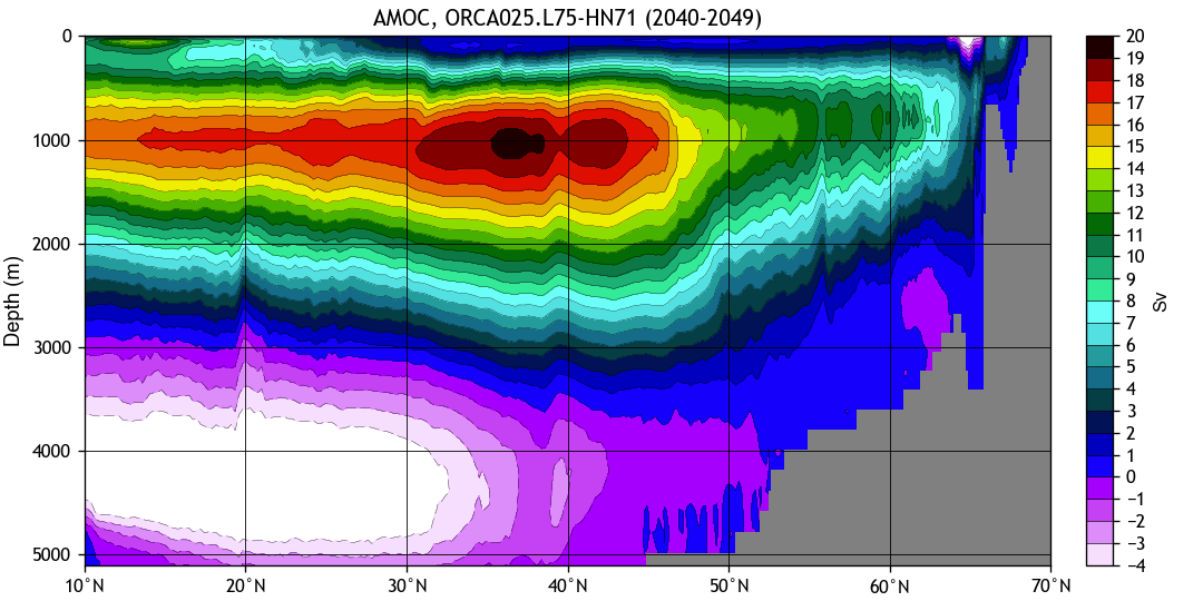 AMOC, annual